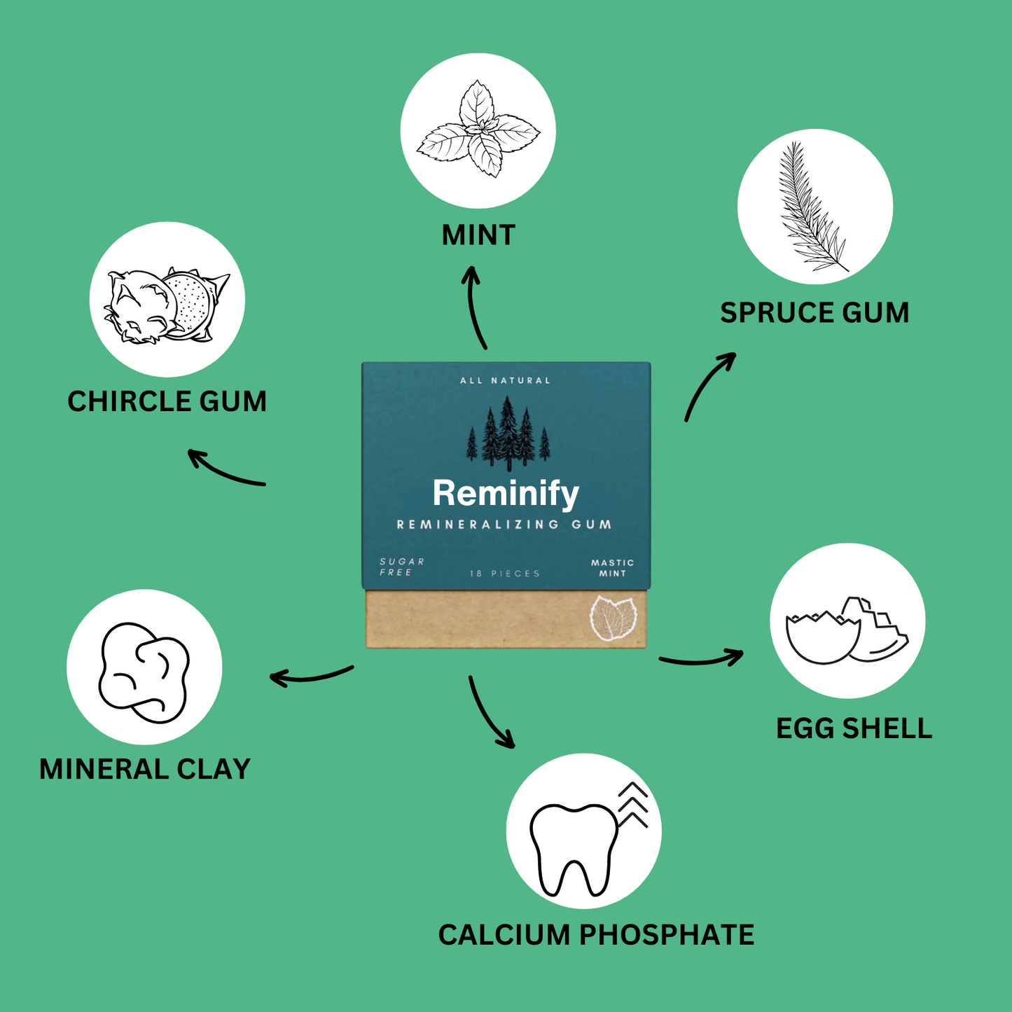 Reminify™ - Remineralizing Gum